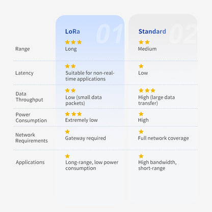 UbiBot Lora Collector DC1-L-1RS