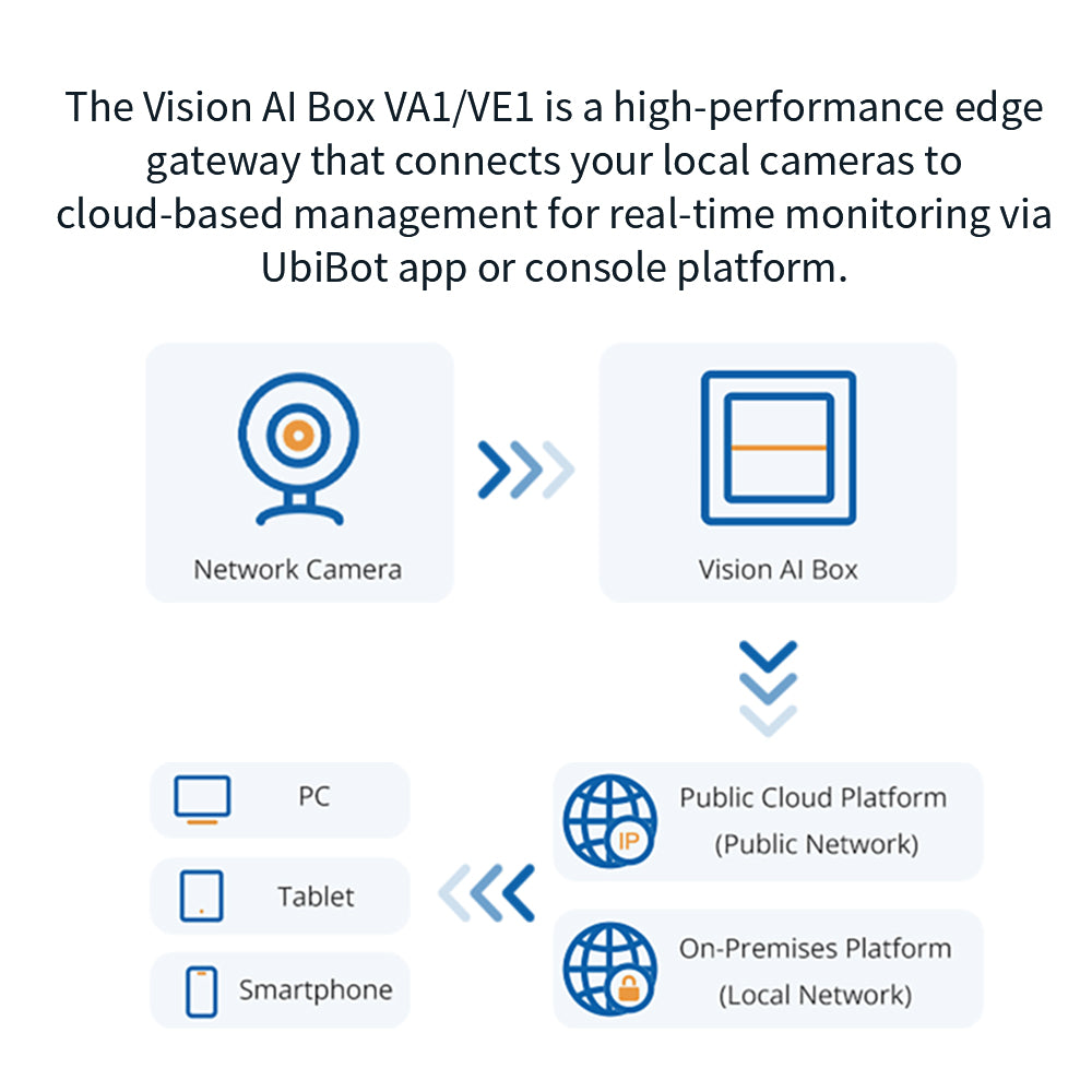 UbiBot Vision AI Box VA1 / VE1