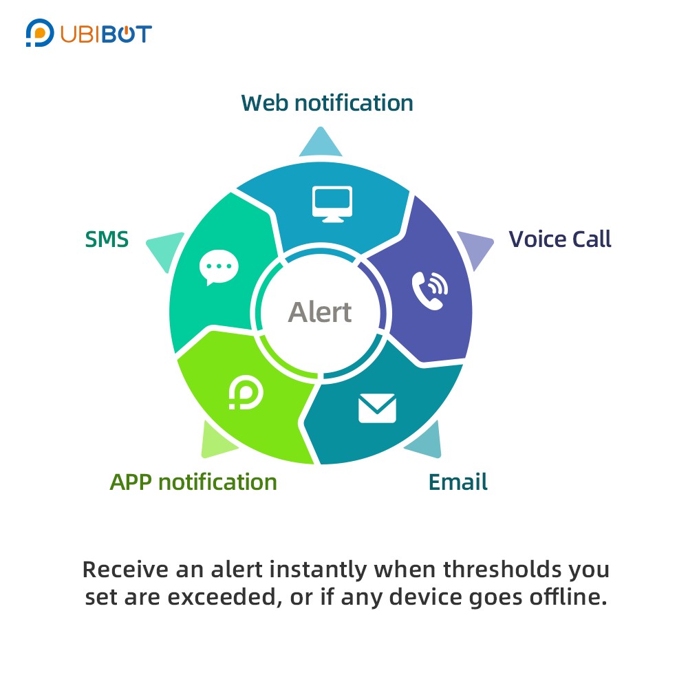 Ubibot スマート プラグ - SP1 WiFi および SIM バージョン